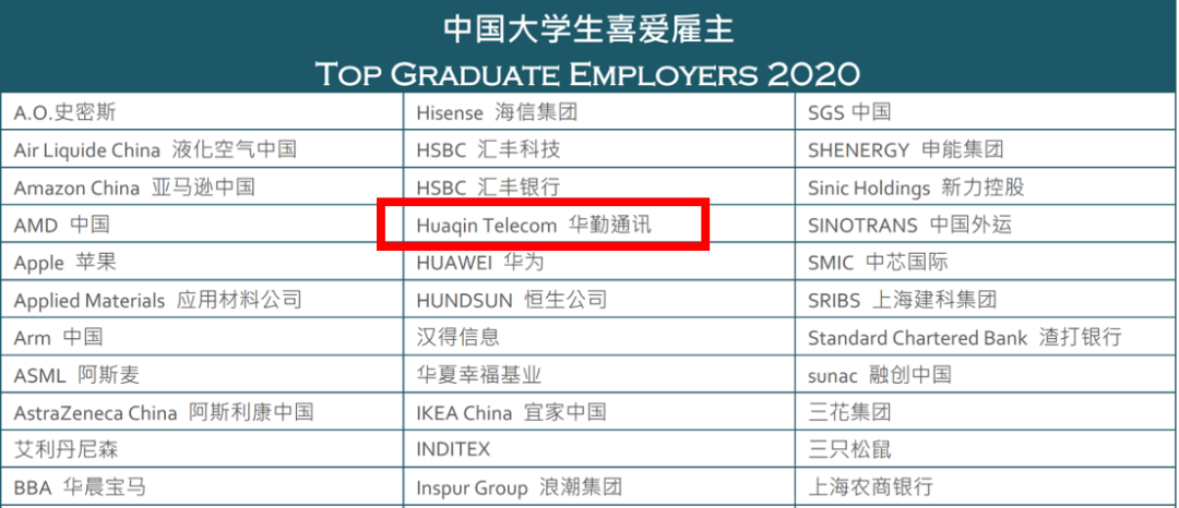 太古娱乐通讯荣获“2020中国大学生喜爱雇主”